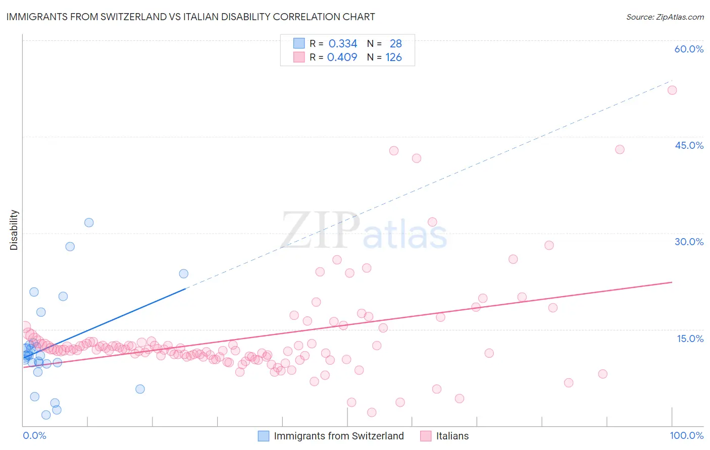 Immigrants from Switzerland vs Italian Disability
