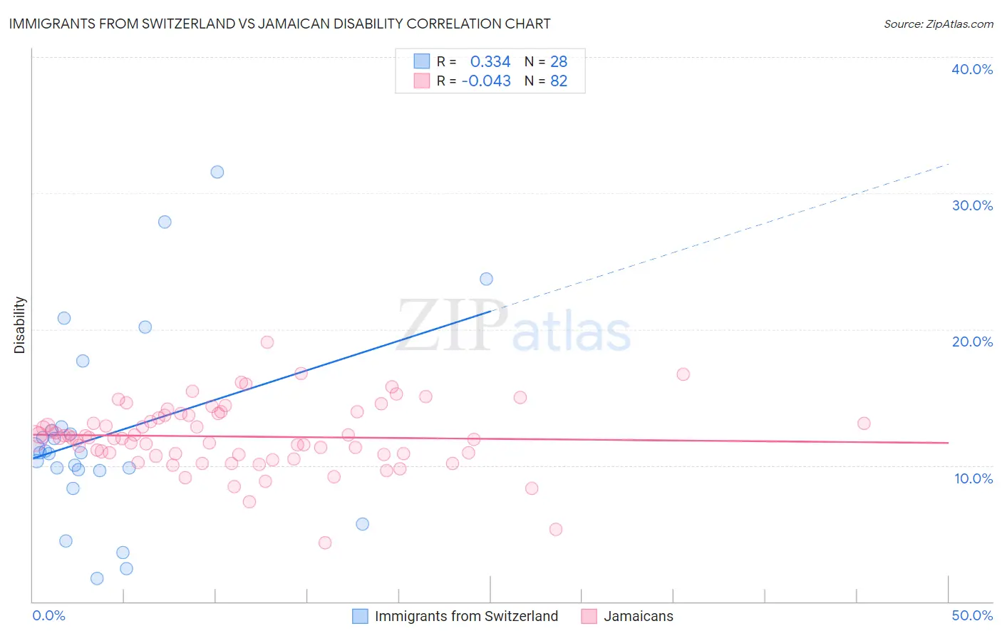 Immigrants from Switzerland vs Jamaican Disability