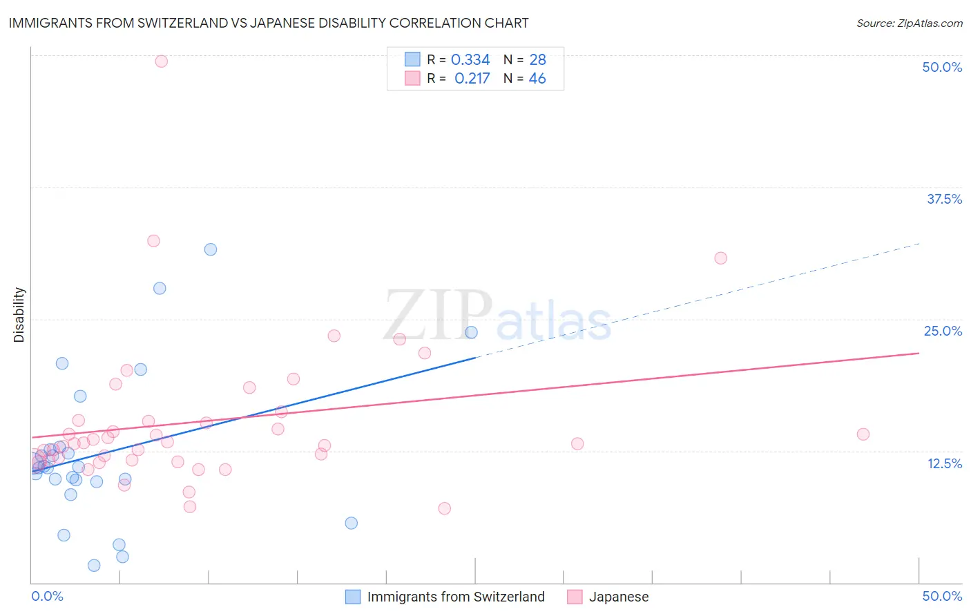 Immigrants from Switzerland vs Japanese Disability