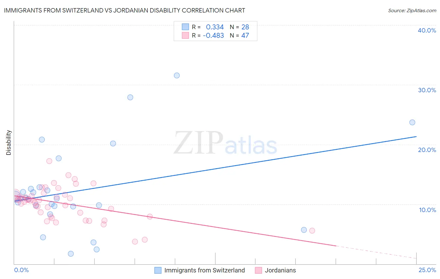 Immigrants from Switzerland vs Jordanian Disability