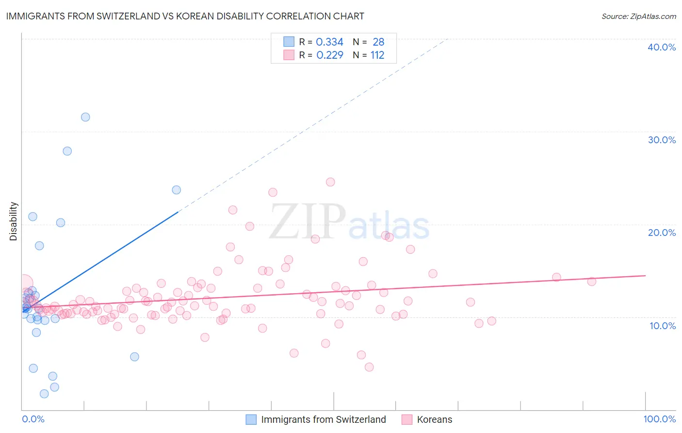 Immigrants from Switzerland vs Korean Disability