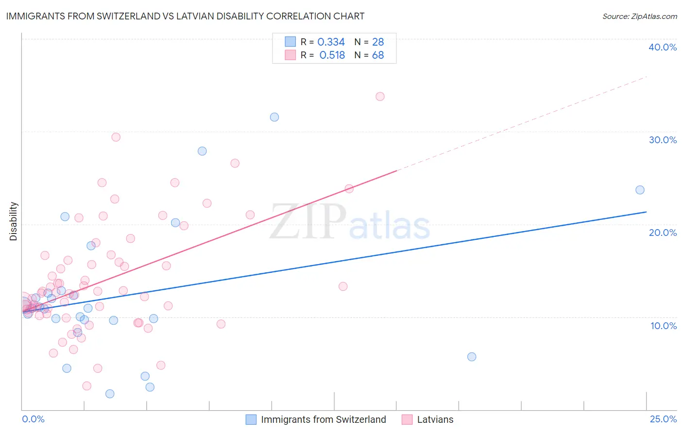 Immigrants from Switzerland vs Latvian Disability