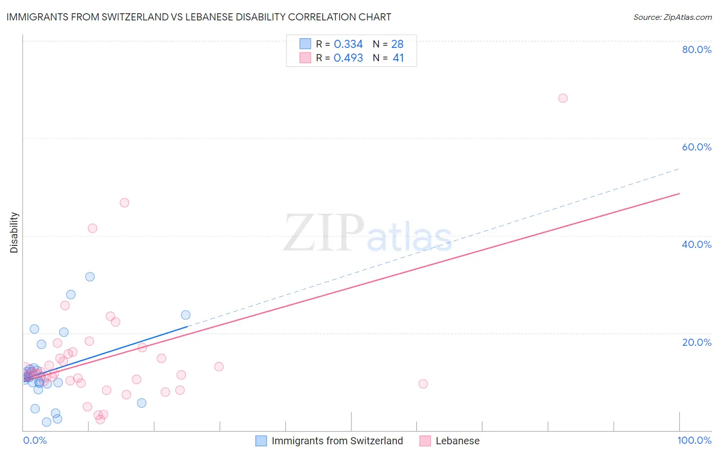 Immigrants from Switzerland vs Lebanese Disability