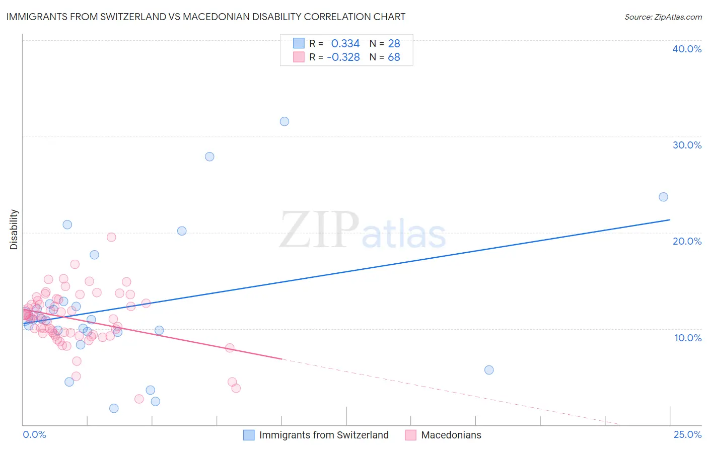 Immigrants from Switzerland vs Macedonian Disability