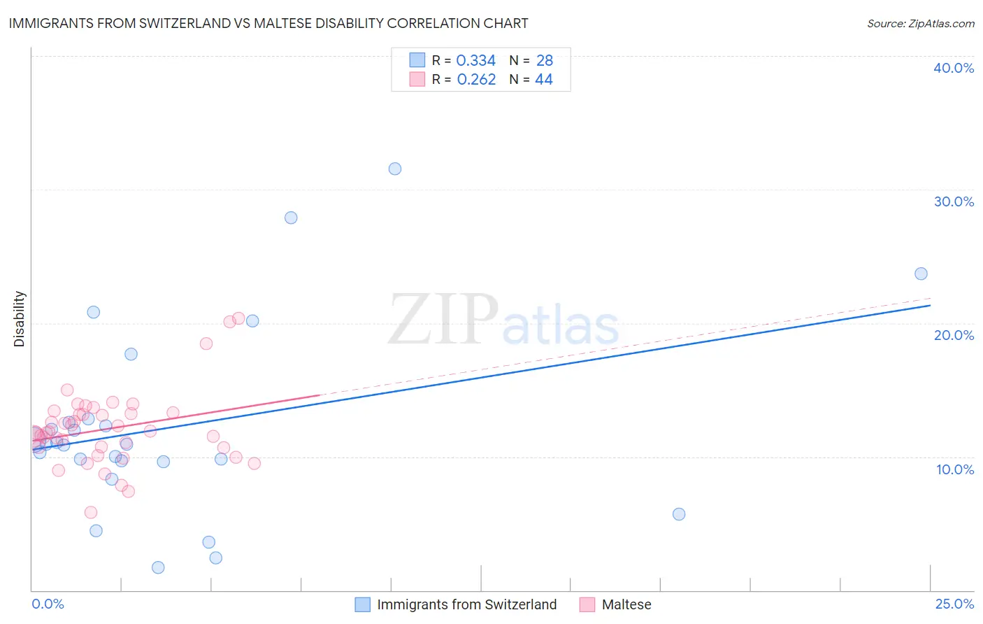 Immigrants from Switzerland vs Maltese Disability