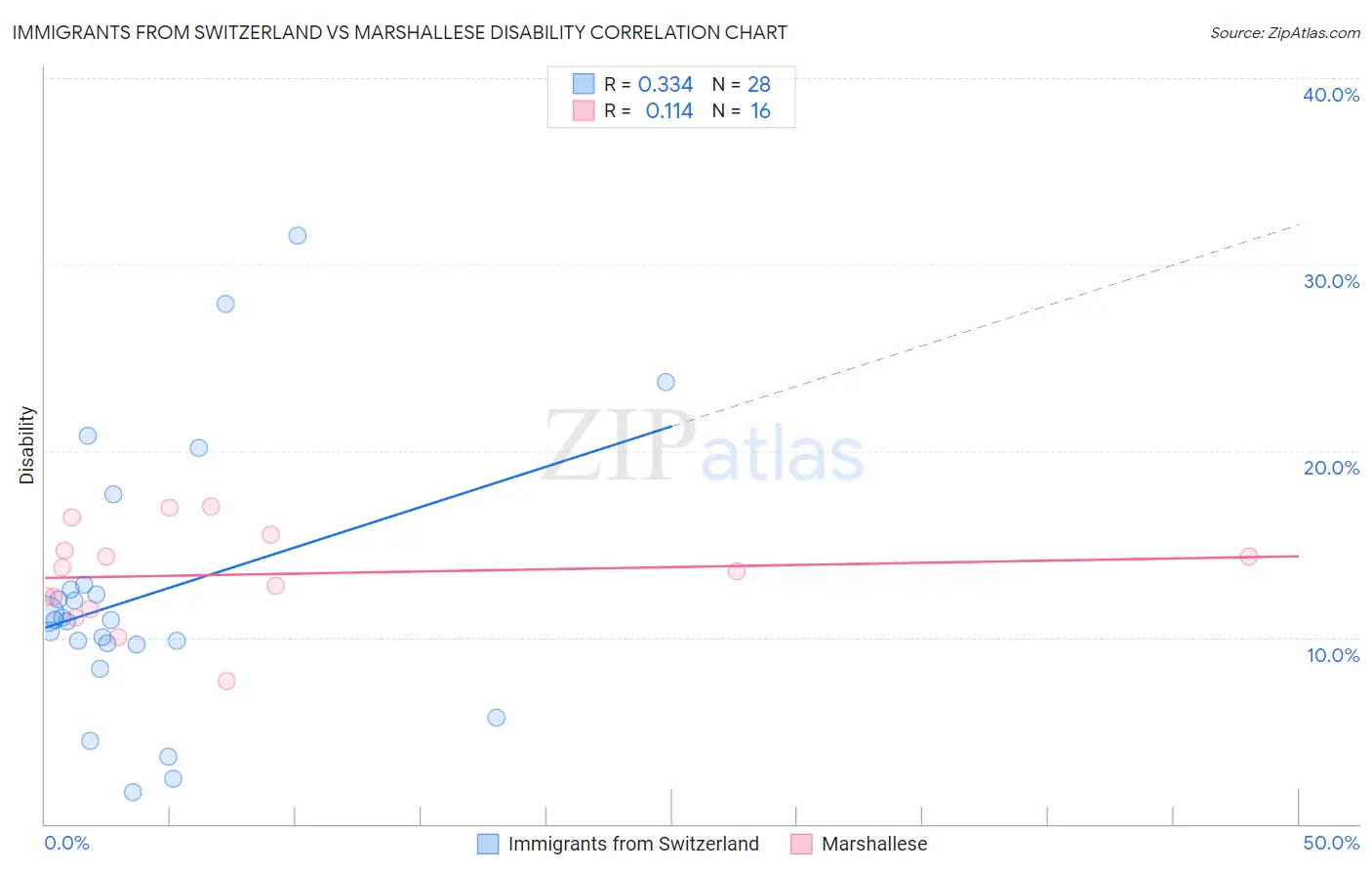 Immigrants from Switzerland vs Marshallese Disability