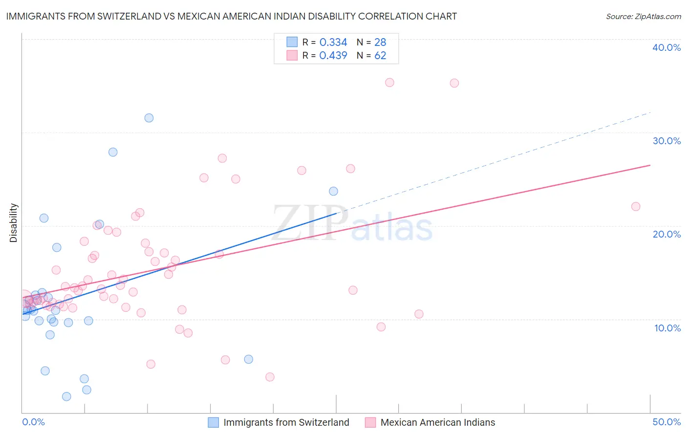Immigrants from Switzerland vs Mexican American Indian Disability