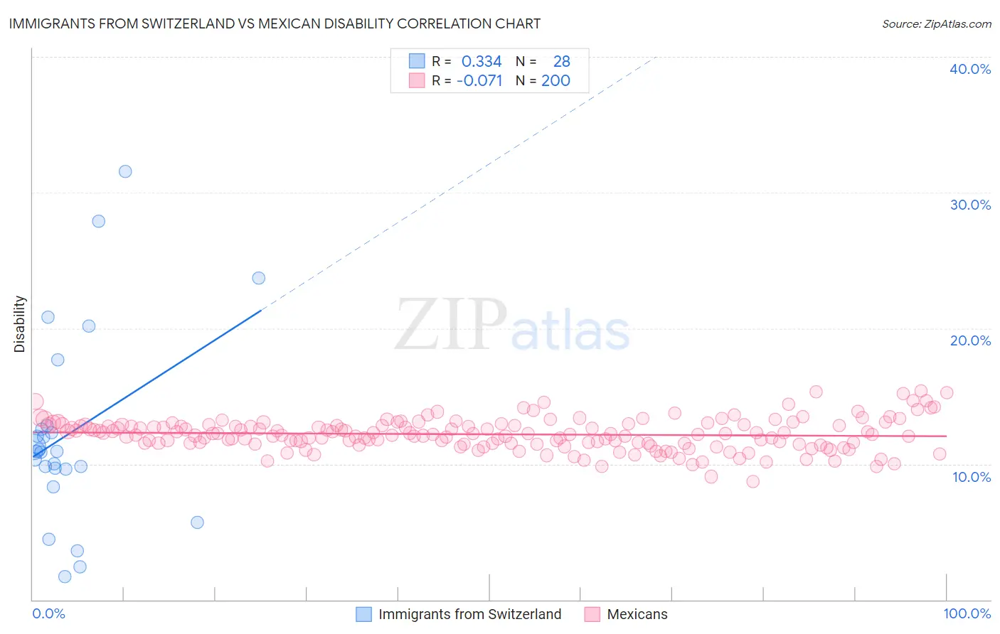 Immigrants from Switzerland vs Mexican Disability