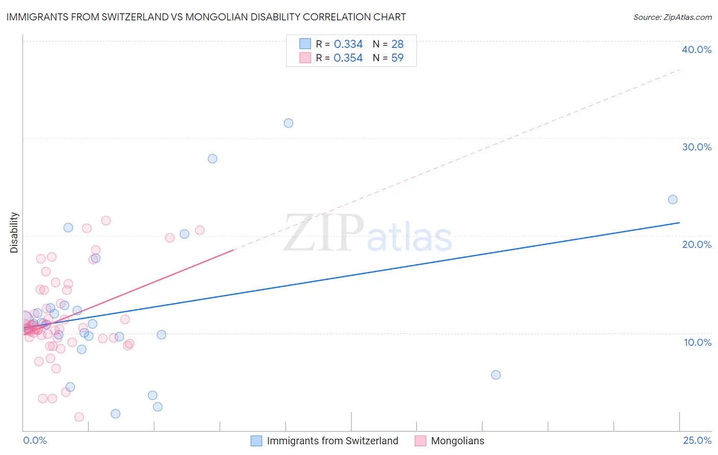 Immigrants from Switzerland vs Mongolian Disability