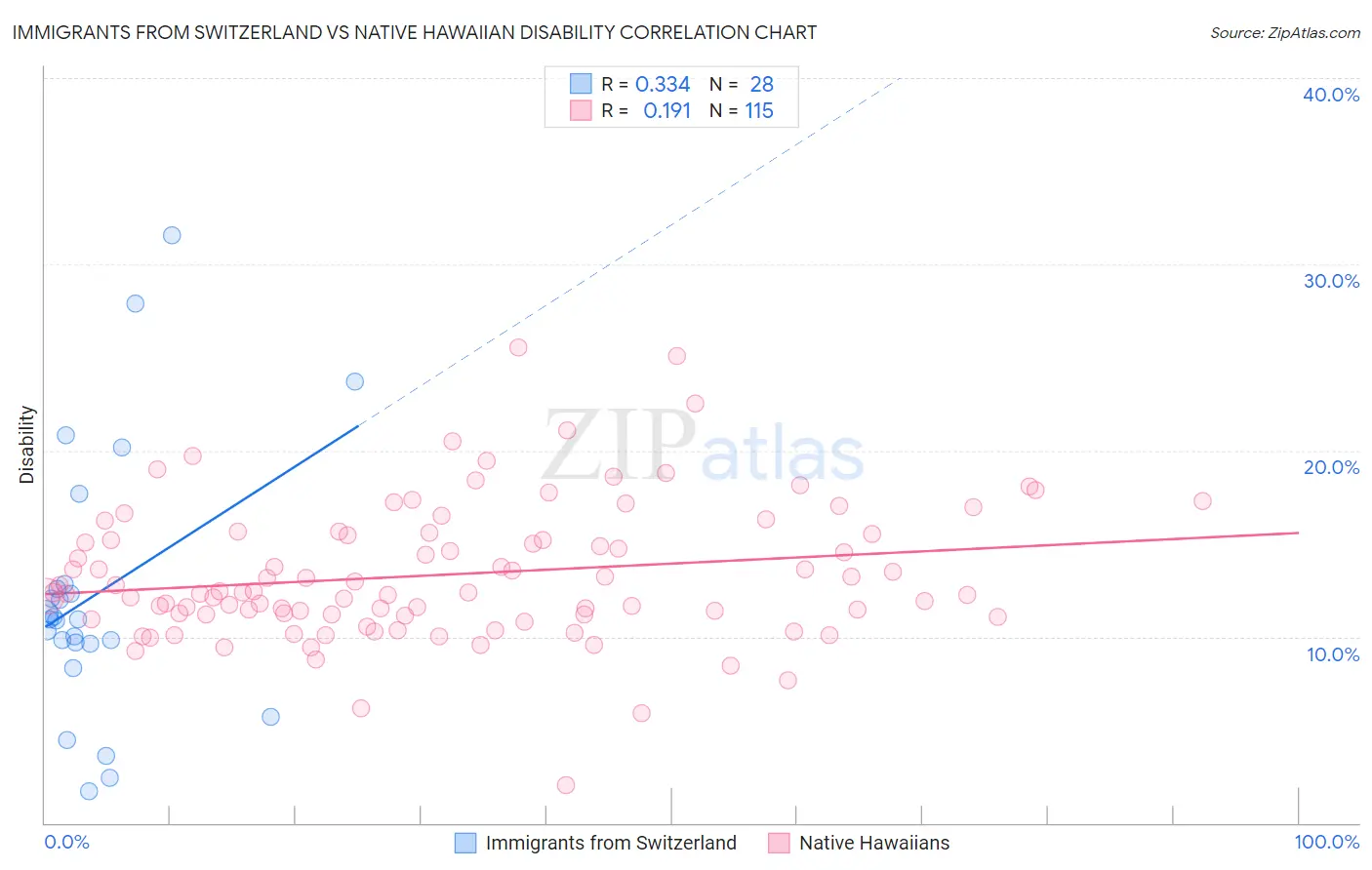 Immigrants from Switzerland vs Native Hawaiian Disability