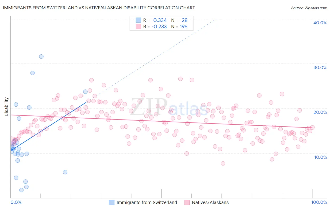 Immigrants from Switzerland vs Native/Alaskan Disability