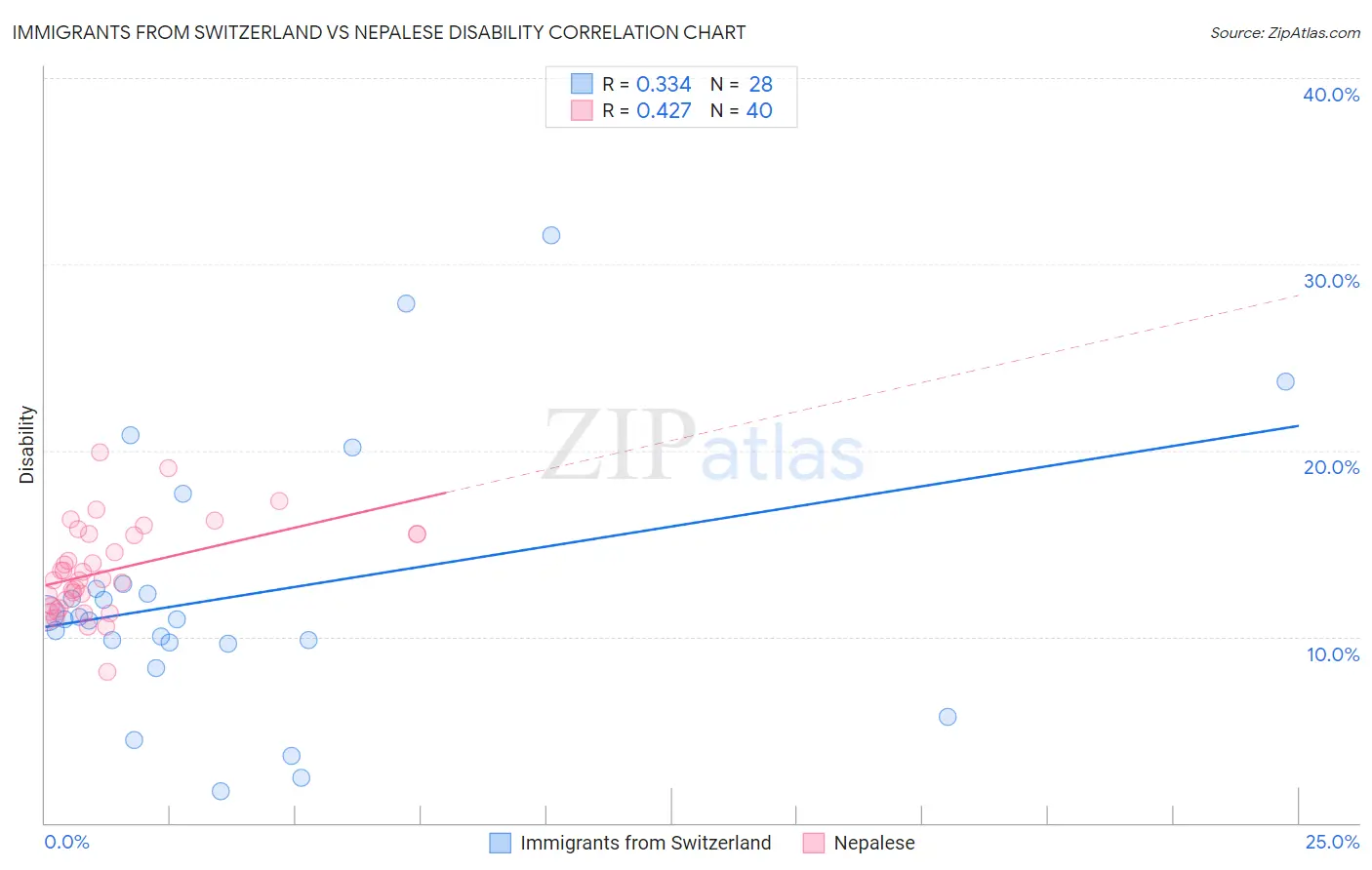 Immigrants from Switzerland vs Nepalese Disability