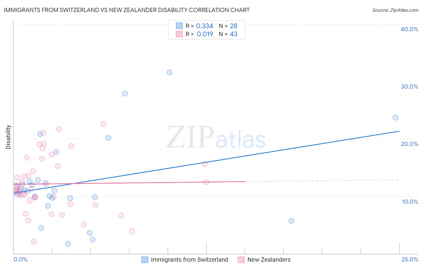 Immigrants from Switzerland vs New Zealander Disability
