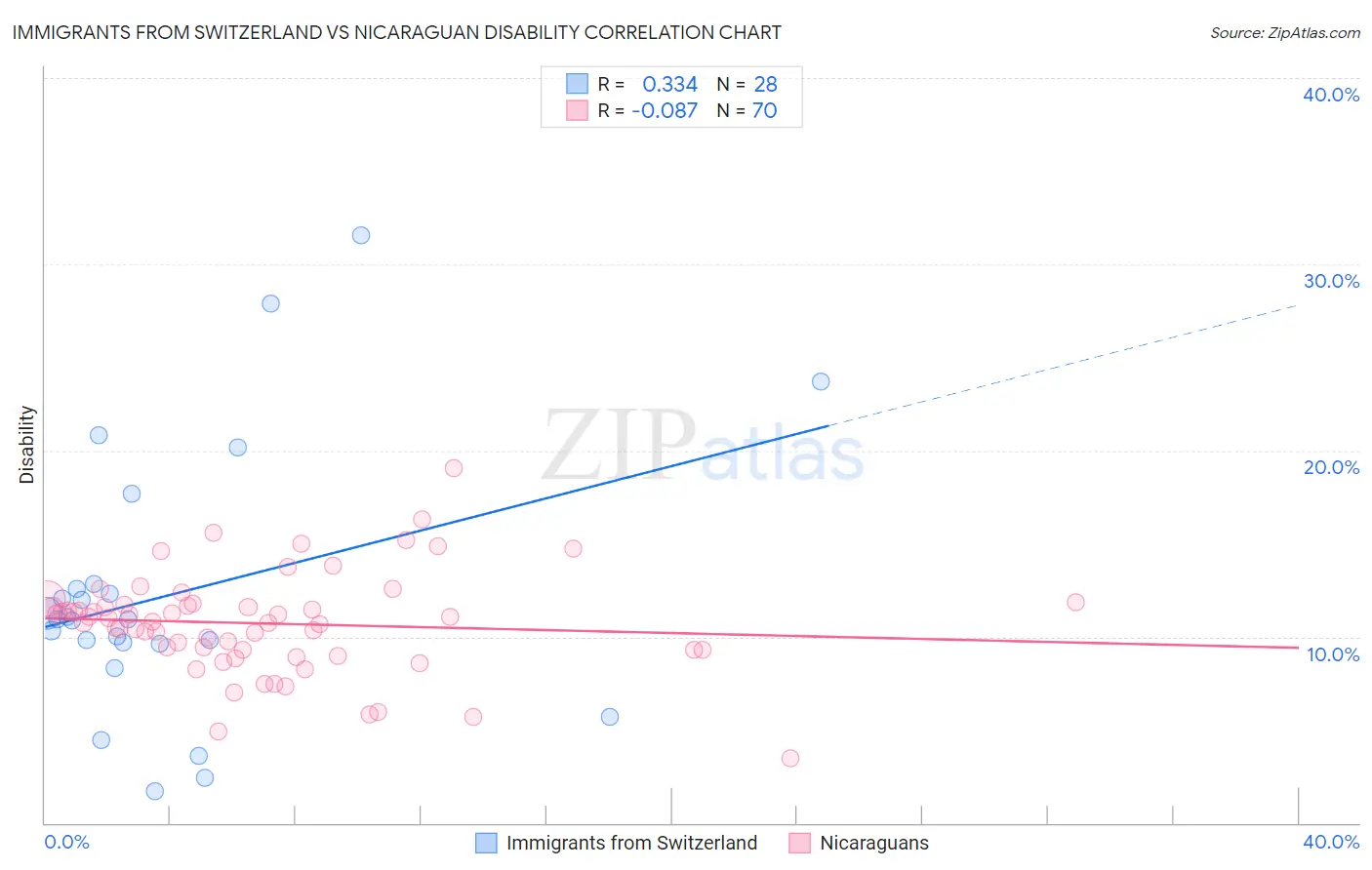 Immigrants from Switzerland vs Nicaraguan Disability