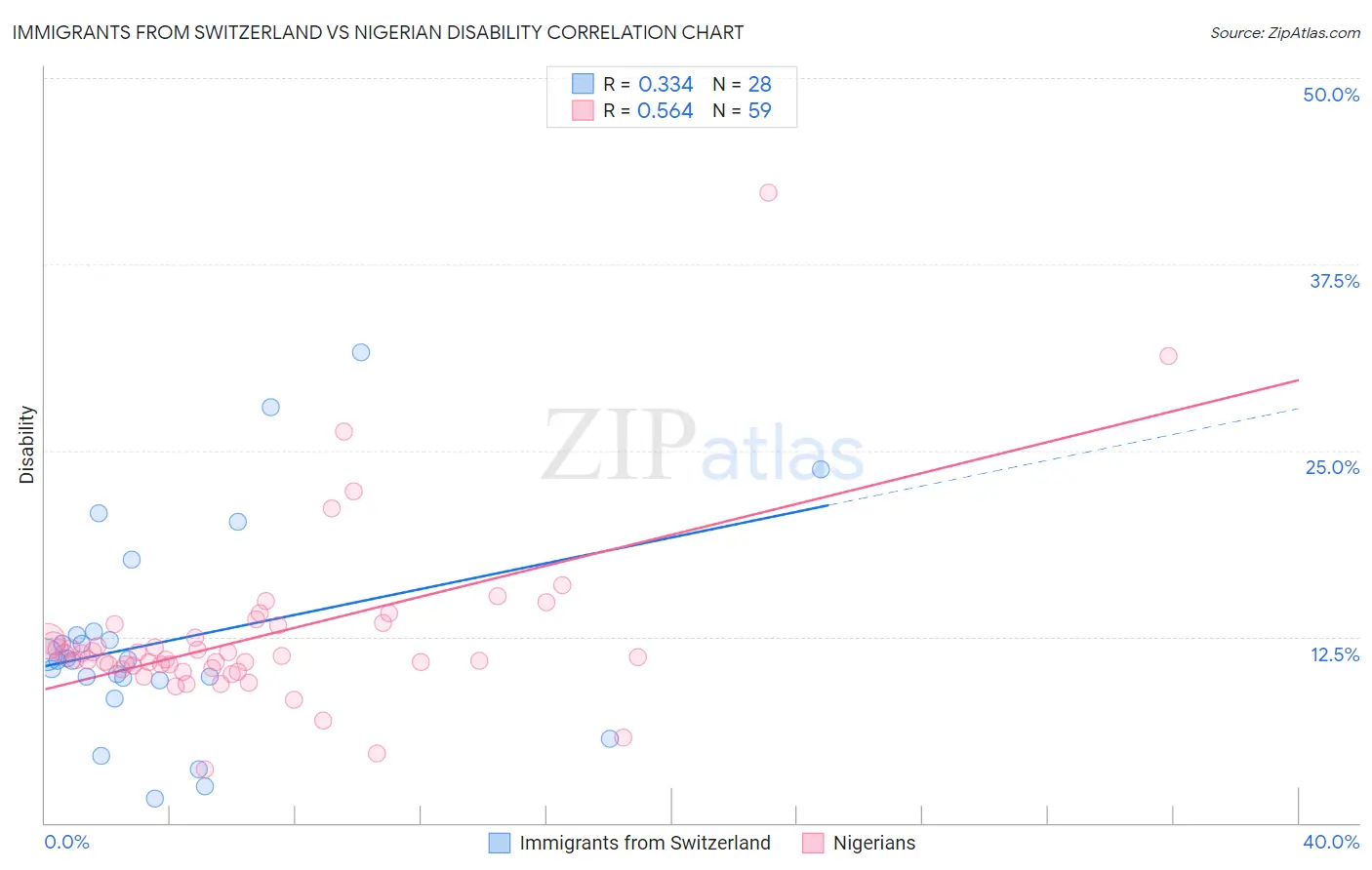 Immigrants from Switzerland vs Nigerian Disability