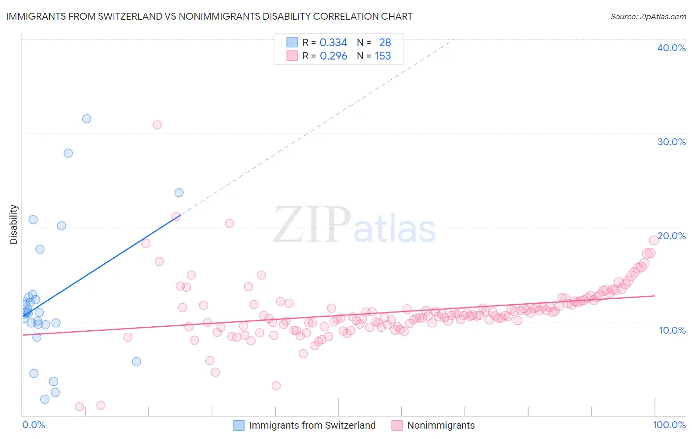 Immigrants from Switzerland vs Nonimmigrants Disability