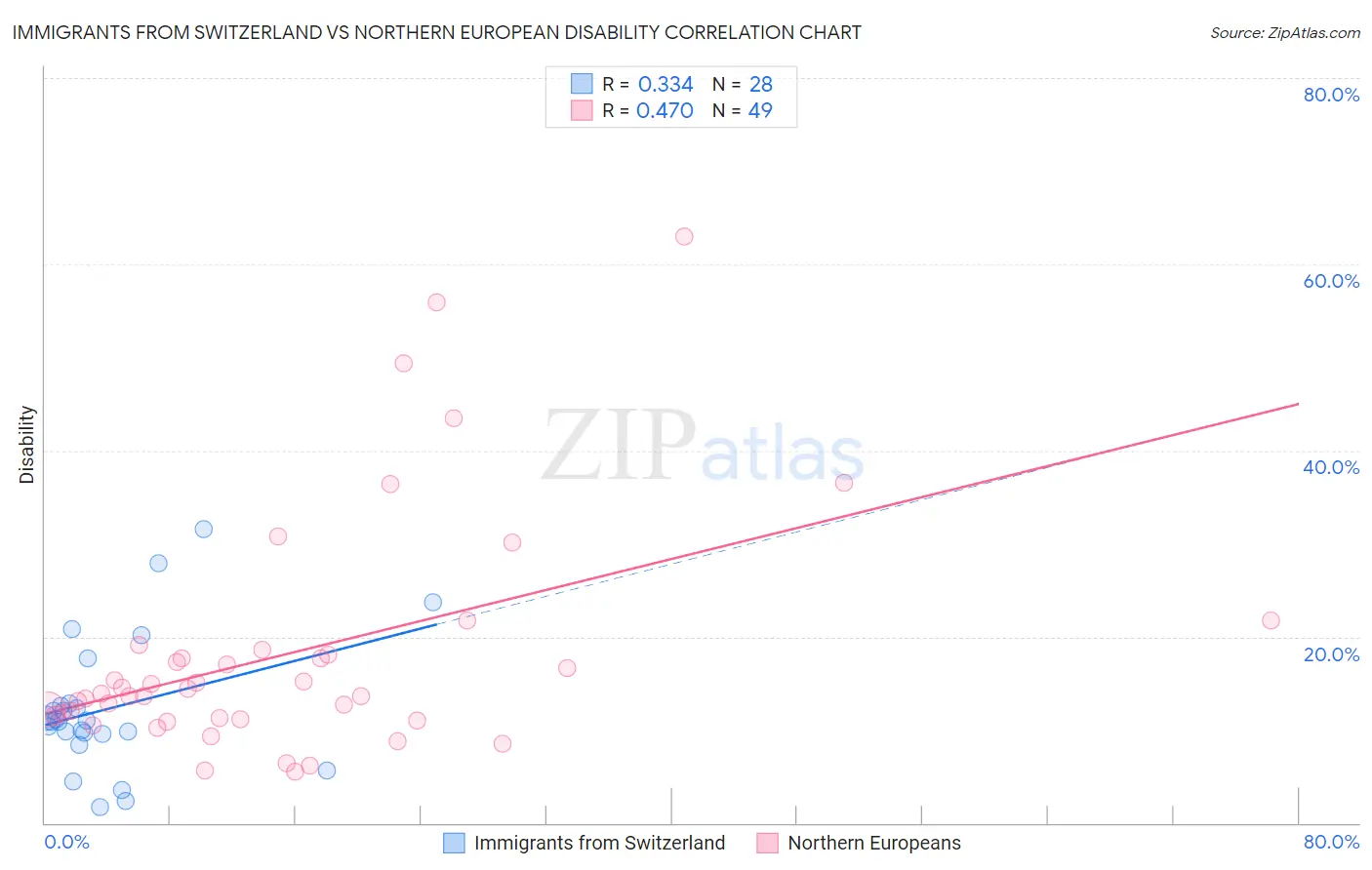 Immigrants from Switzerland vs Northern European Disability