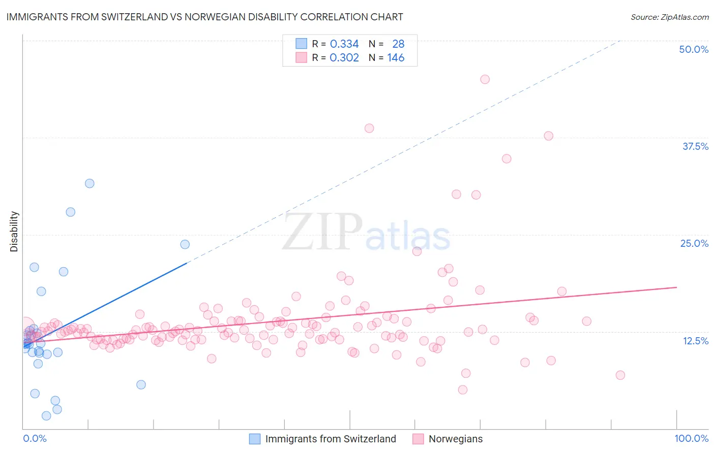 Immigrants from Switzerland vs Norwegian Disability