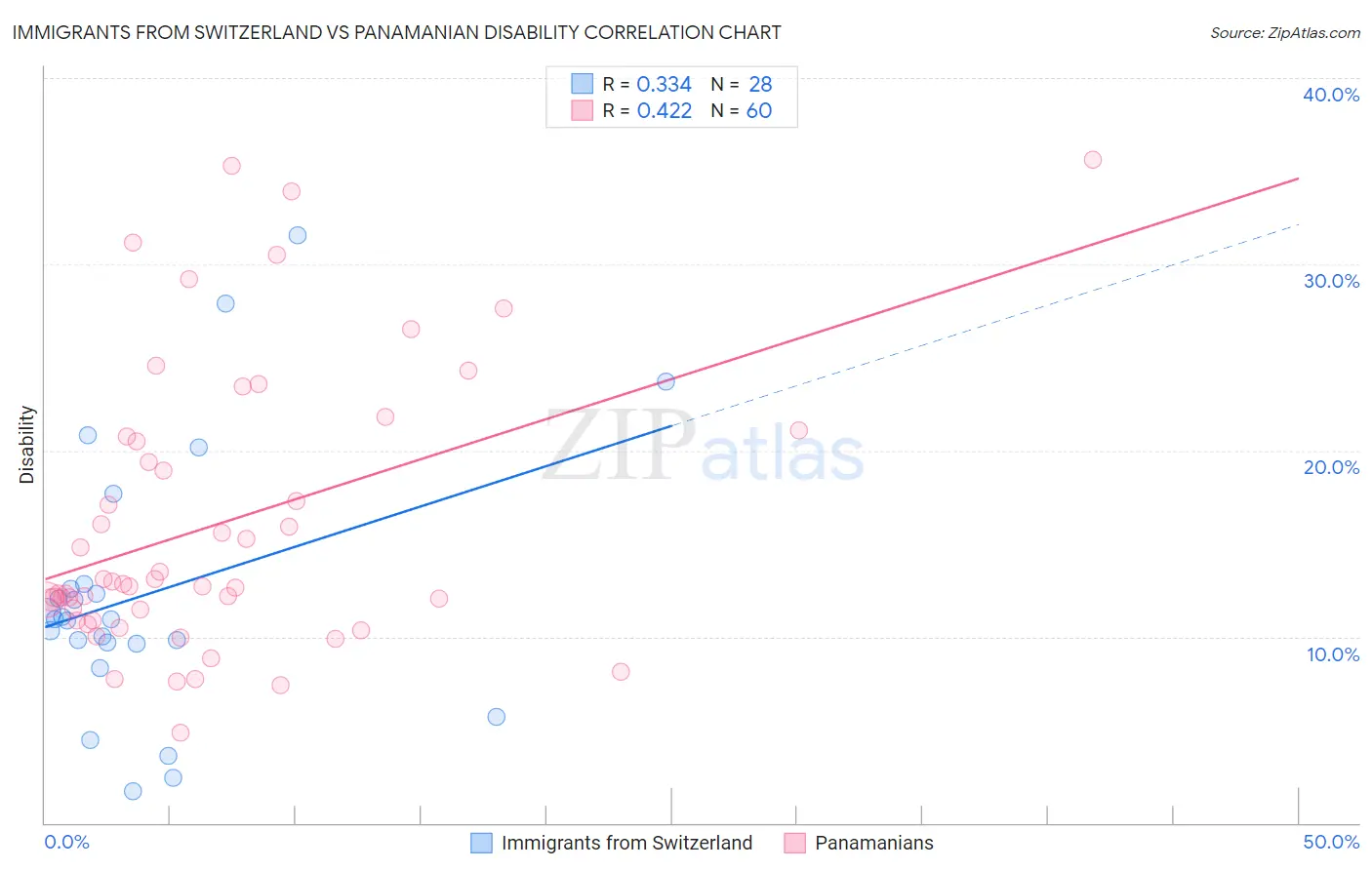 Immigrants from Switzerland vs Panamanian Disability