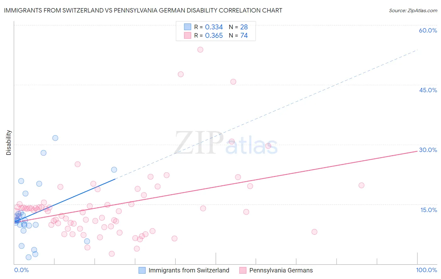 Immigrants from Switzerland vs Pennsylvania German Disability