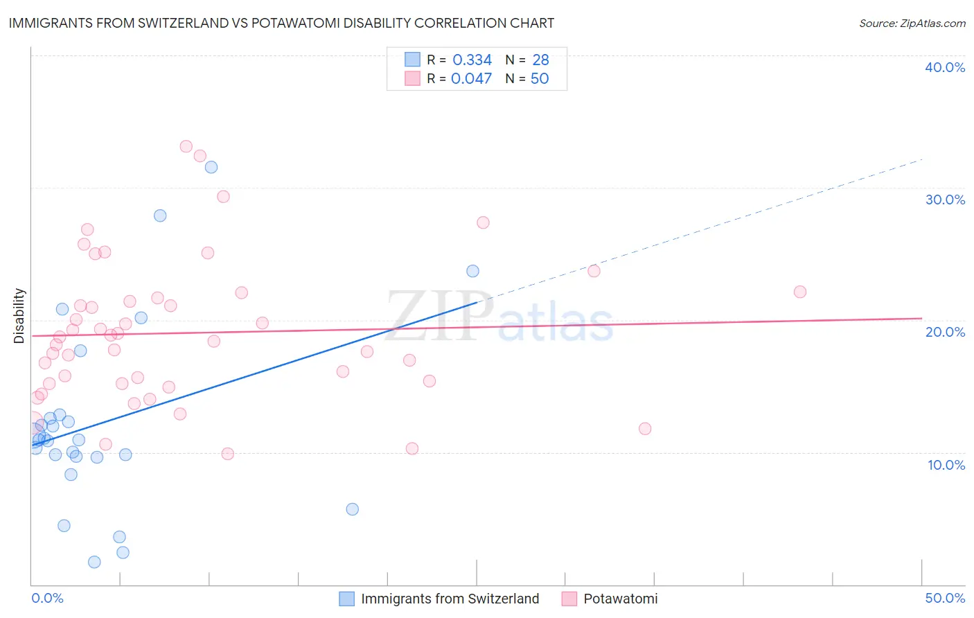 Immigrants from Switzerland vs Potawatomi Disability