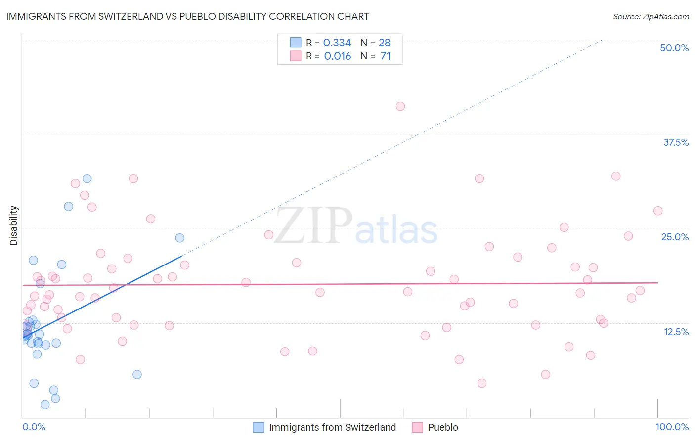 Immigrants from Switzerland vs Pueblo Disability