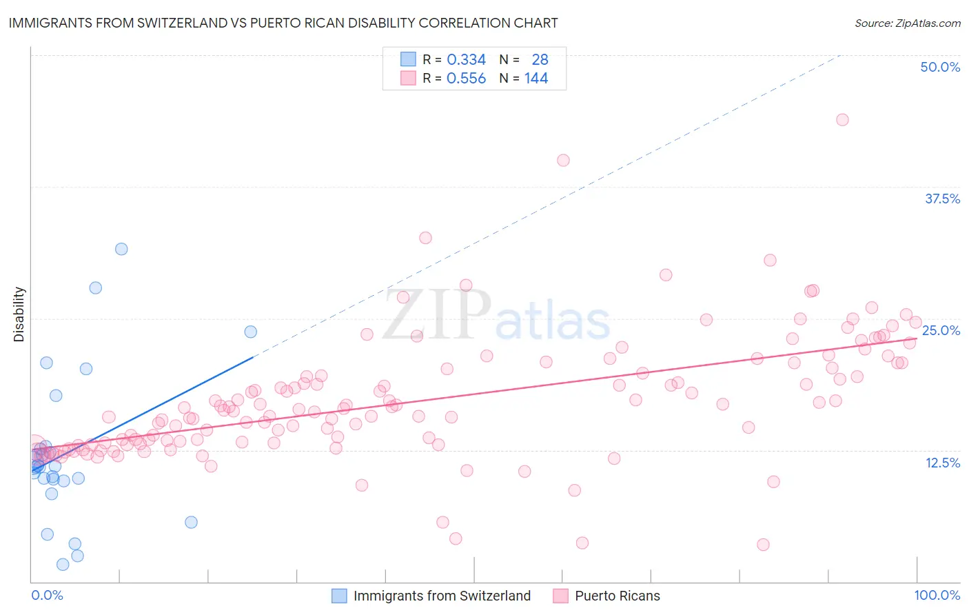 Immigrants from Switzerland vs Puerto Rican Disability