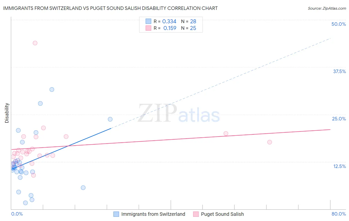 Immigrants from Switzerland vs Puget Sound Salish Disability