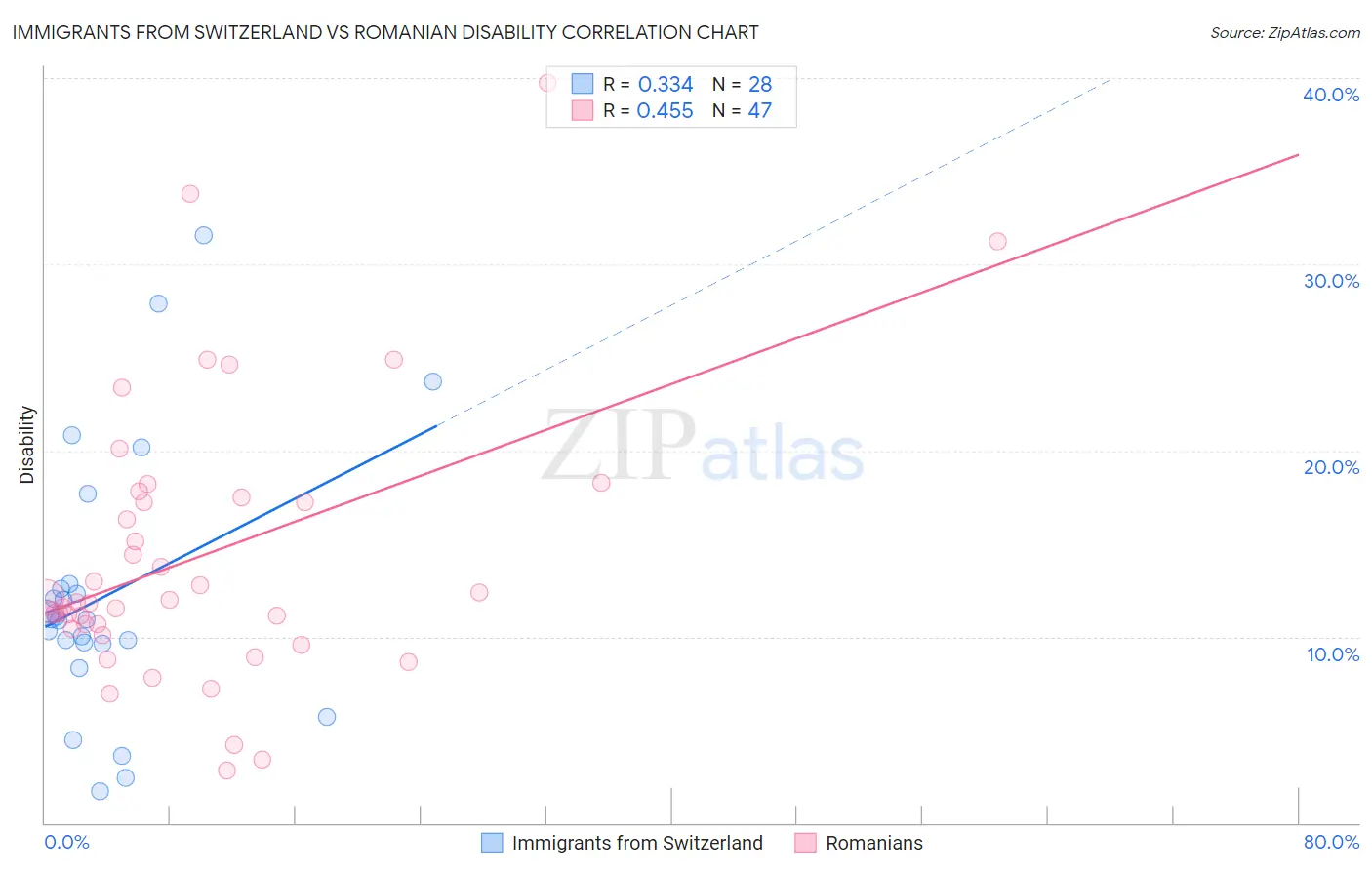 Immigrants from Switzerland vs Romanian Disability