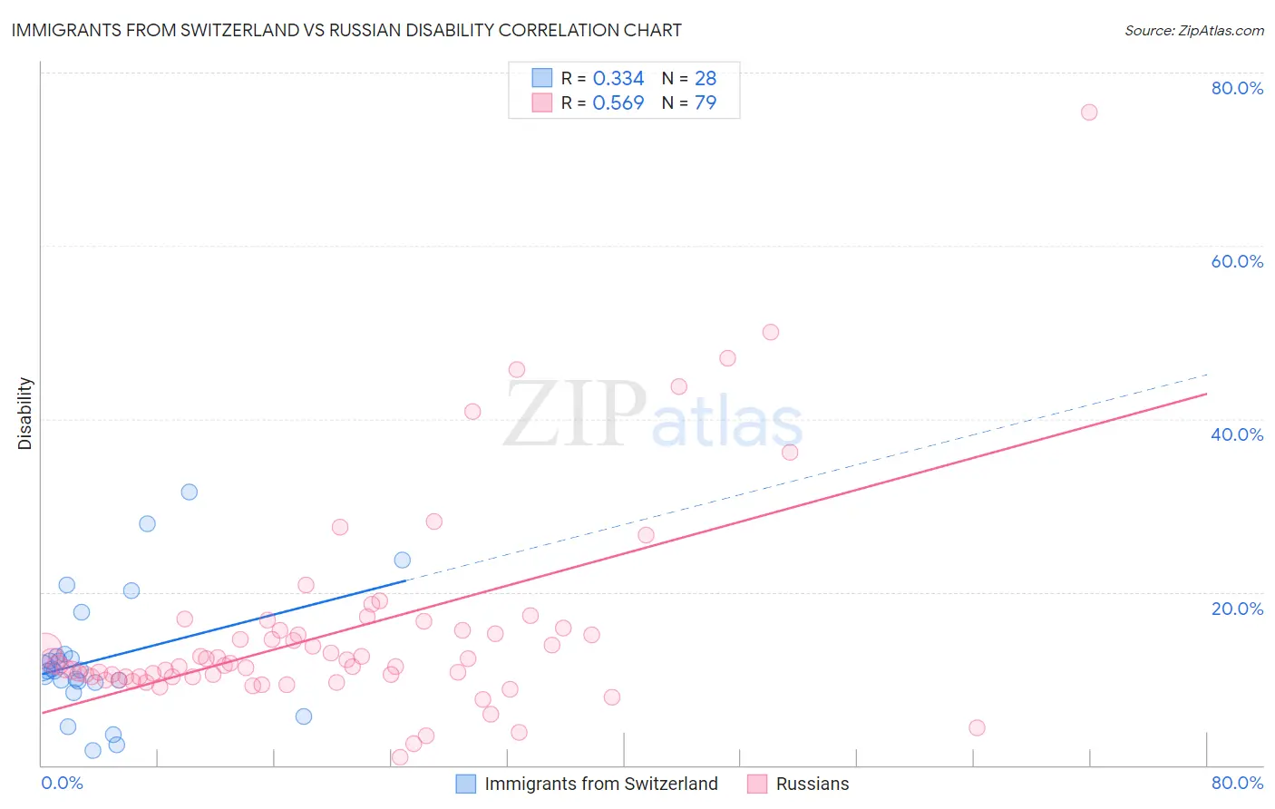 Immigrants from Switzerland vs Russian Disability