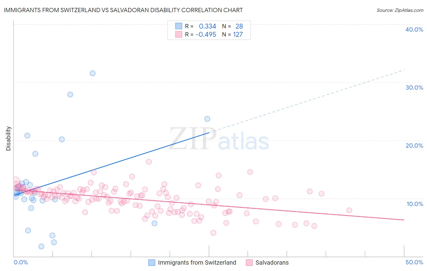 Immigrants from Switzerland vs Salvadoran Disability