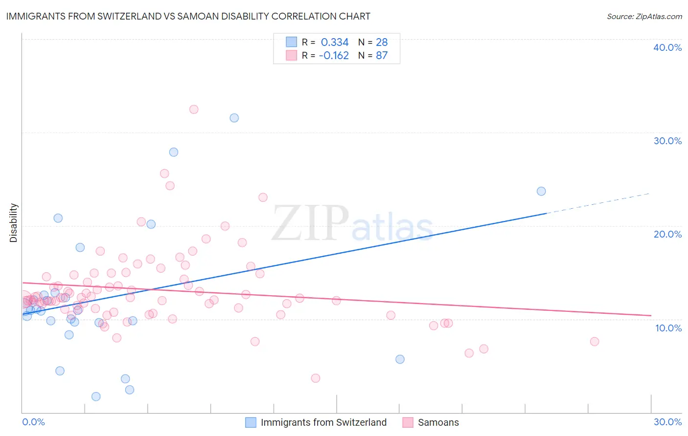 Immigrants from Switzerland vs Samoan Disability