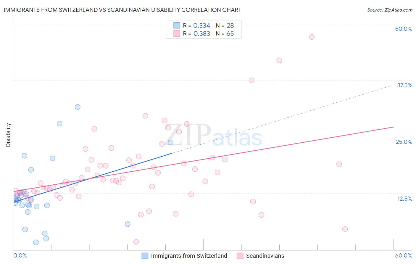 Immigrants from Switzerland vs Scandinavian Disability