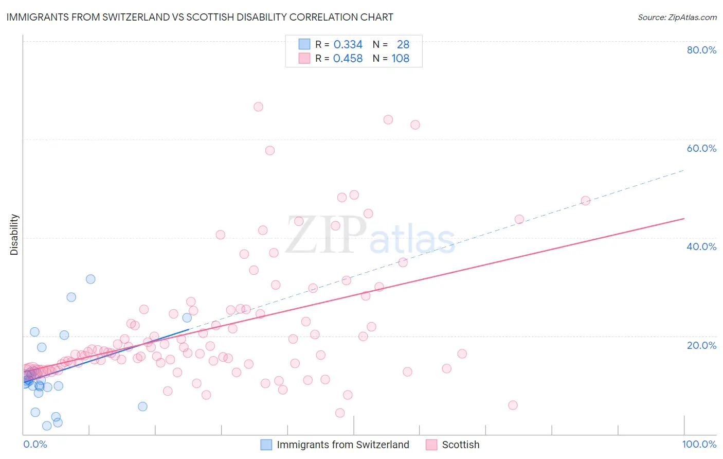 Immigrants from Switzerland vs Scottish Disability