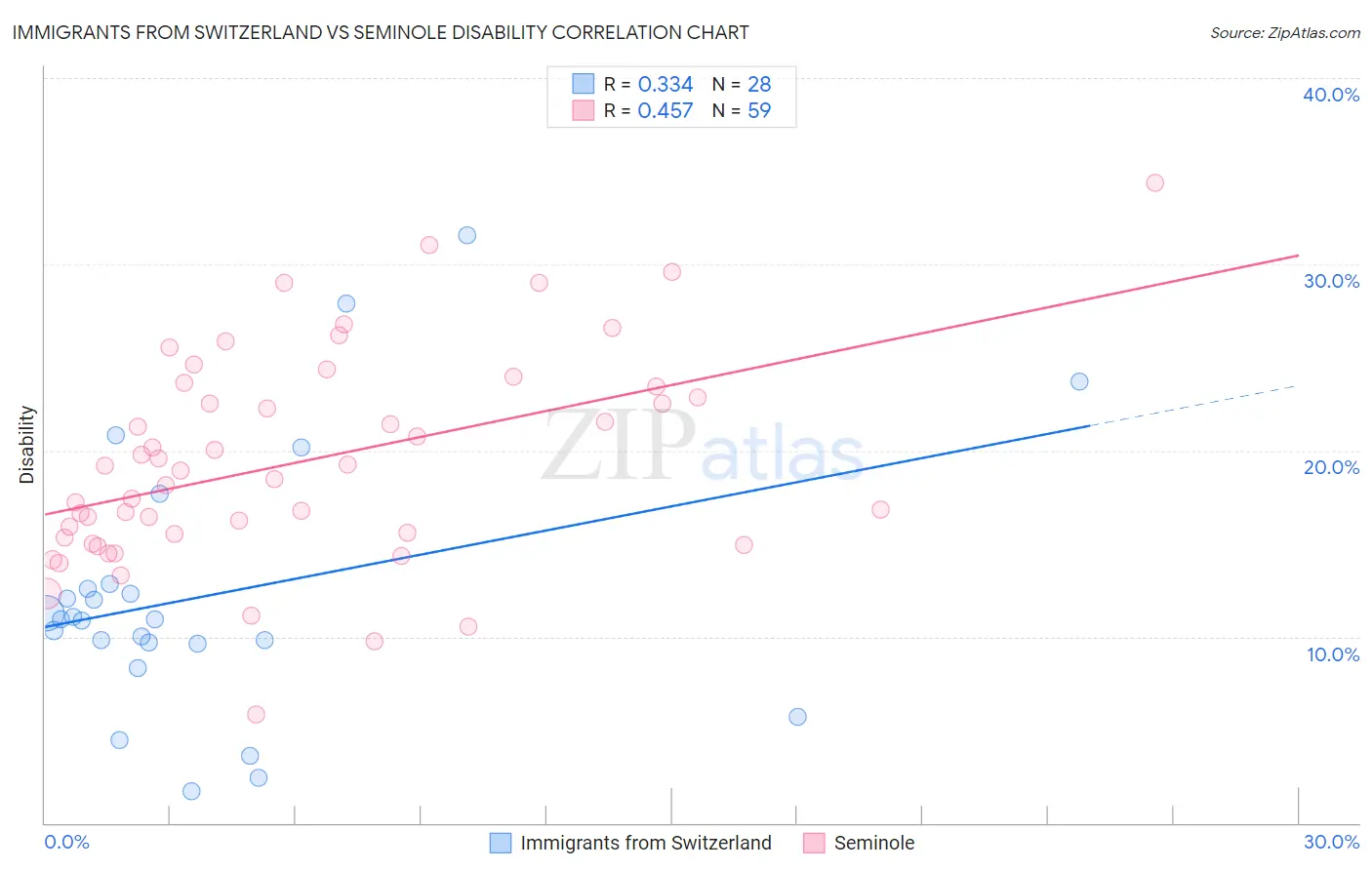 Immigrants from Switzerland vs Seminole Disability