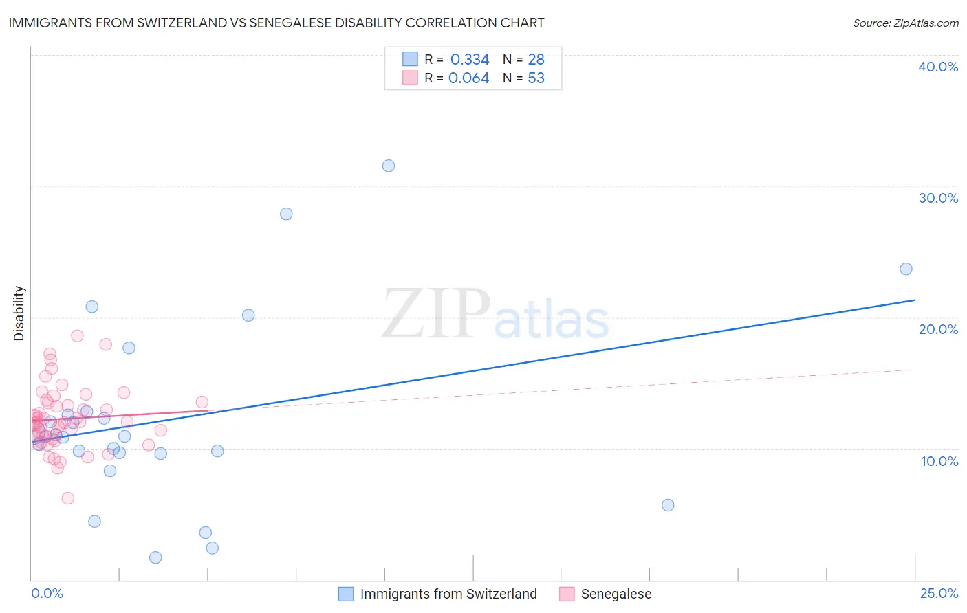 Immigrants from Switzerland vs Senegalese Disability