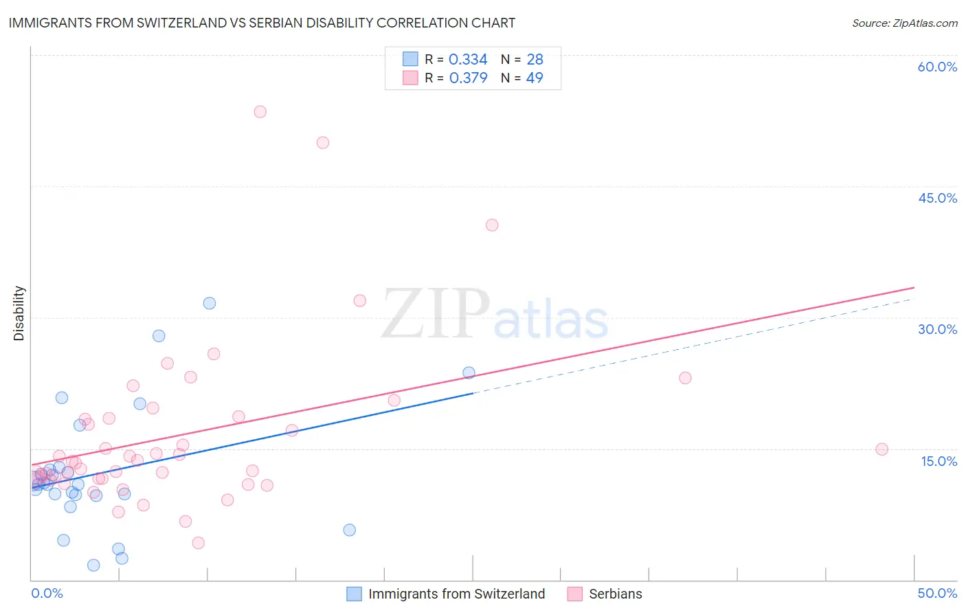 Immigrants from Switzerland vs Serbian Disability