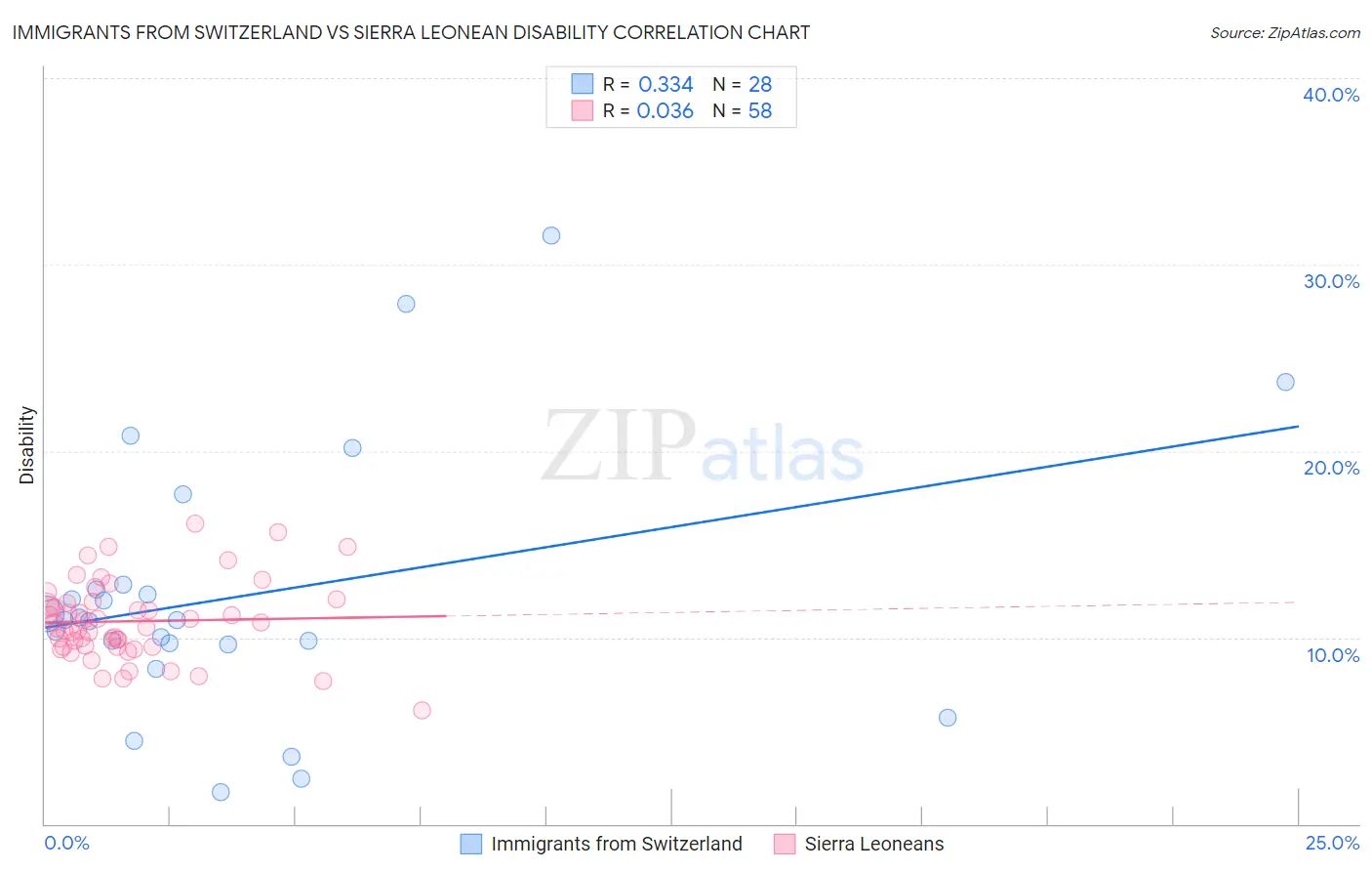 Immigrants from Switzerland vs Sierra Leonean Disability