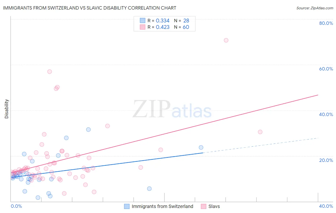 Immigrants from Switzerland vs Slavic Disability