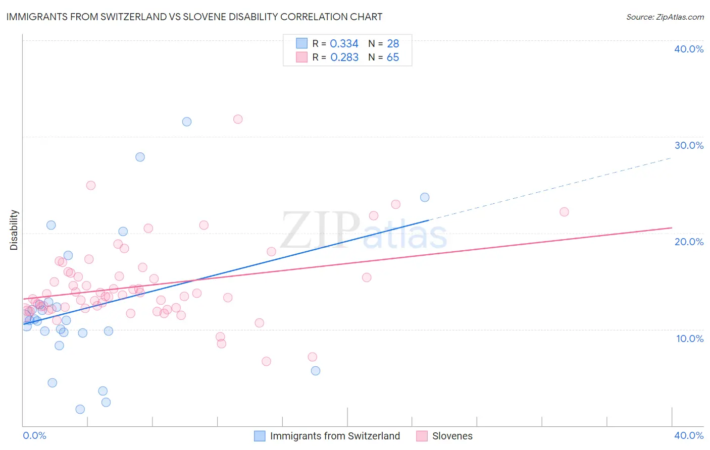 Immigrants from Switzerland vs Slovene Disability