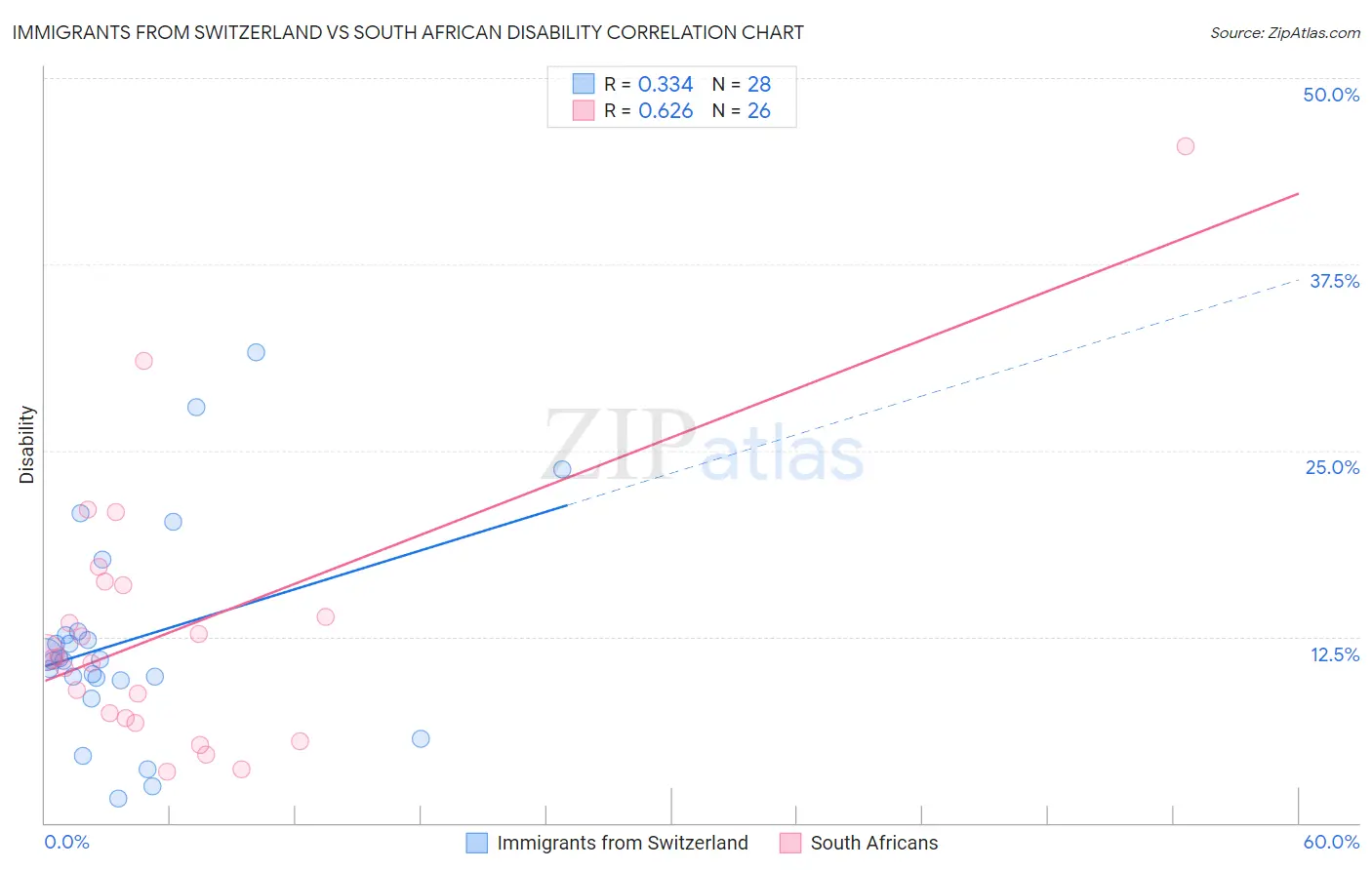 Immigrants from Switzerland vs South African Disability