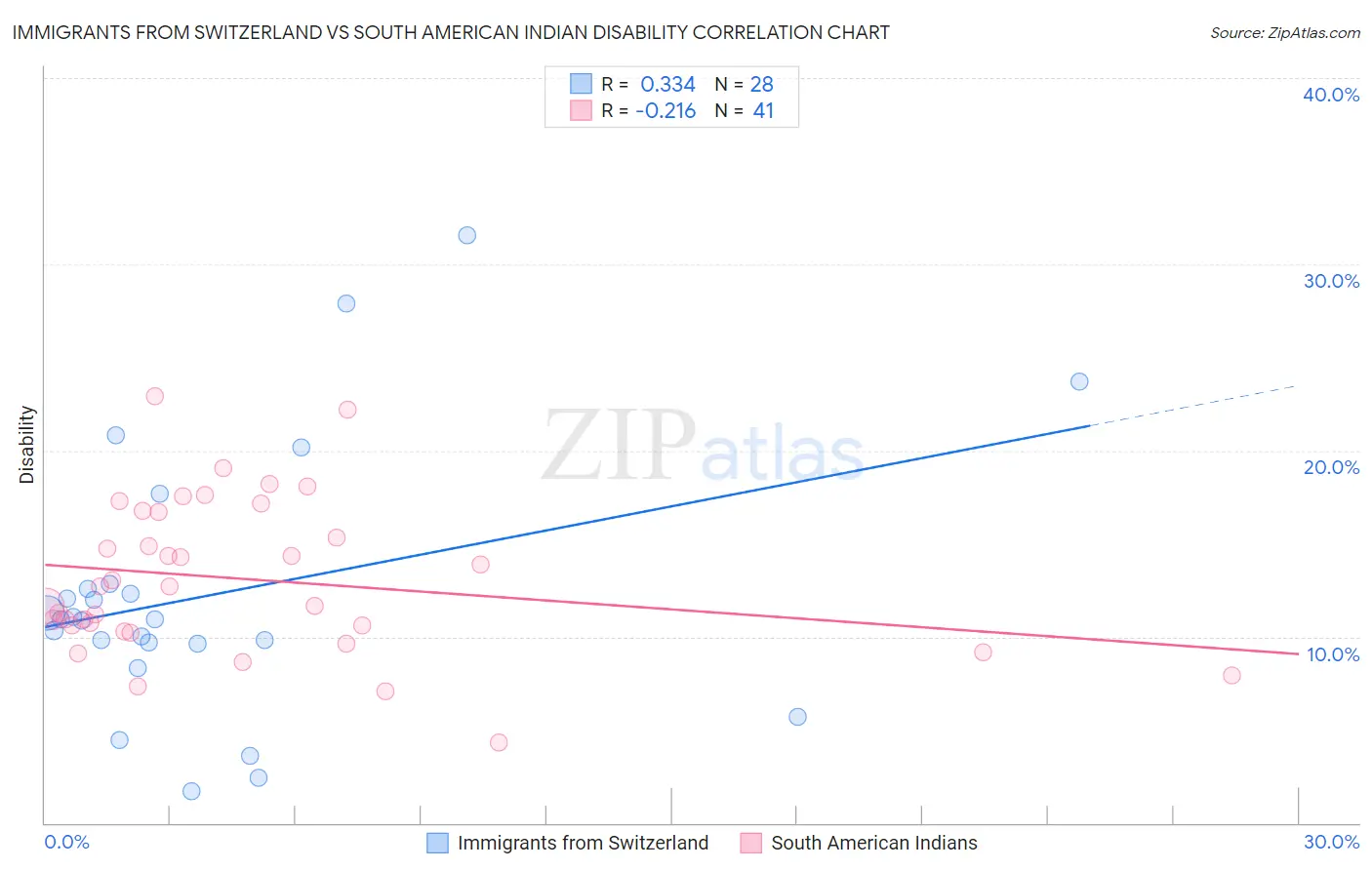 Immigrants from Switzerland vs South American Indian Disability