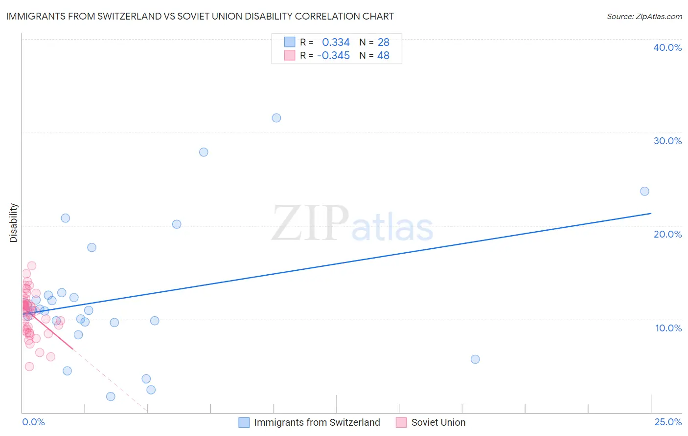 Immigrants from Switzerland vs Soviet Union Disability