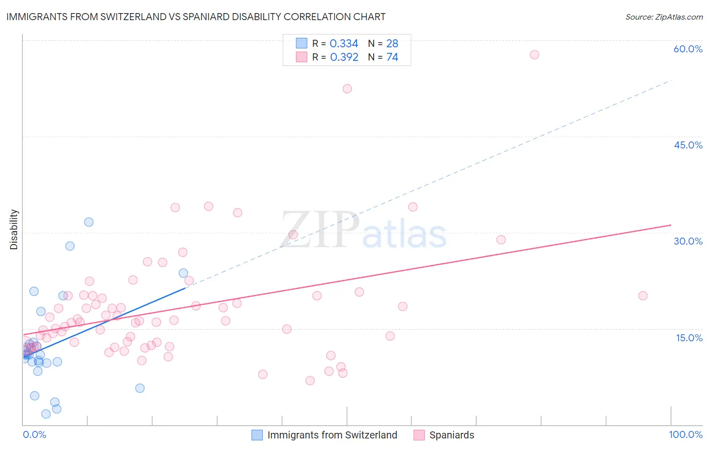 Immigrants from Switzerland vs Spaniard Disability