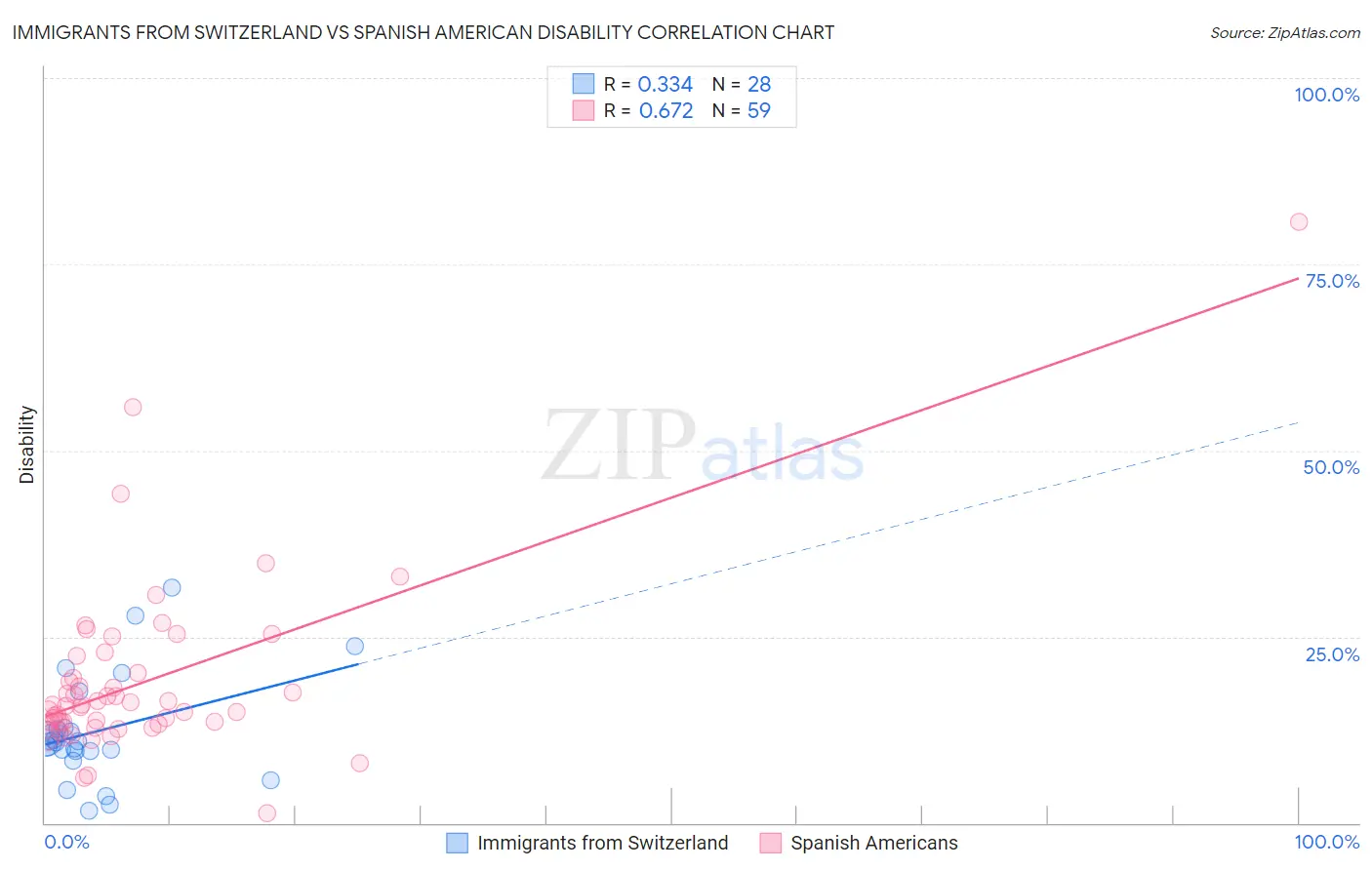 Immigrants from Switzerland vs Spanish American Disability