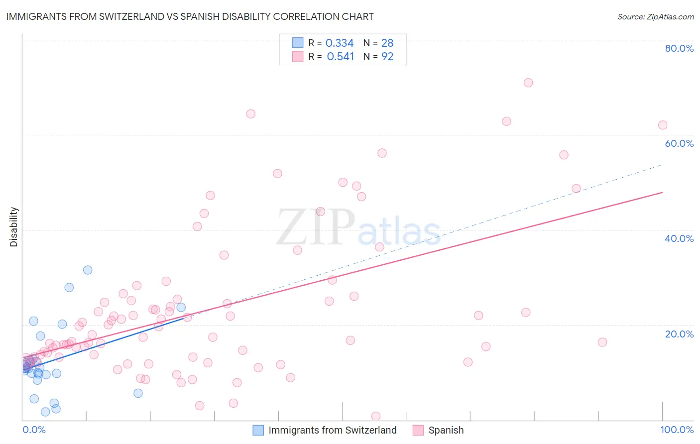 Immigrants from Switzerland vs Spanish Disability
