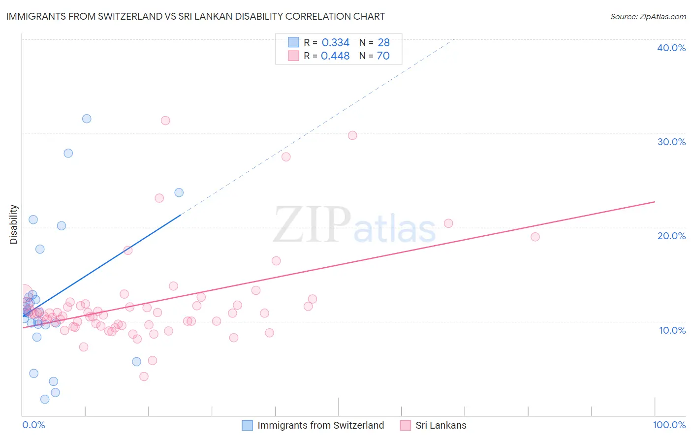 Immigrants from Switzerland vs Sri Lankan Disability