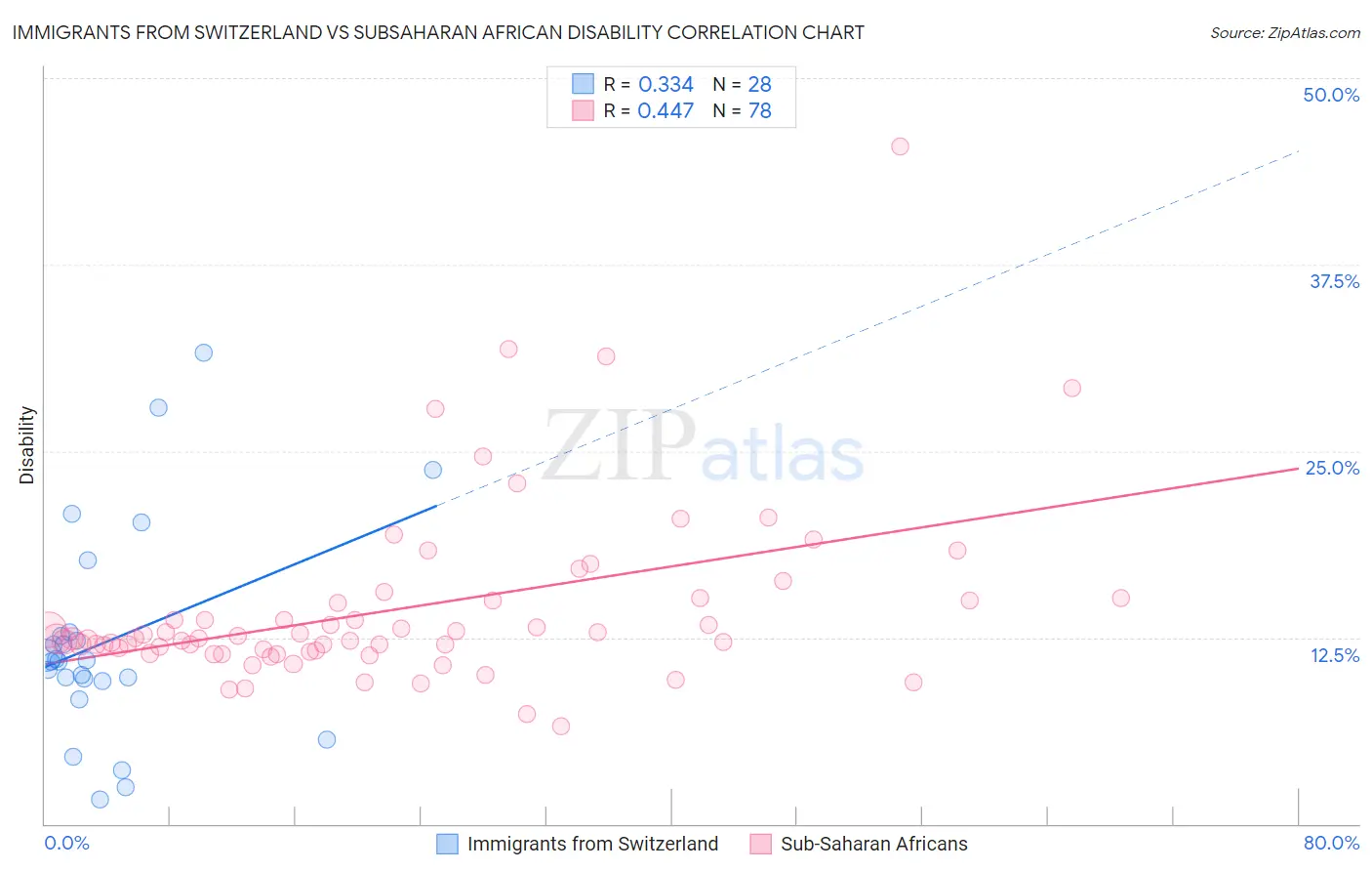 Immigrants from Switzerland vs Subsaharan African Disability