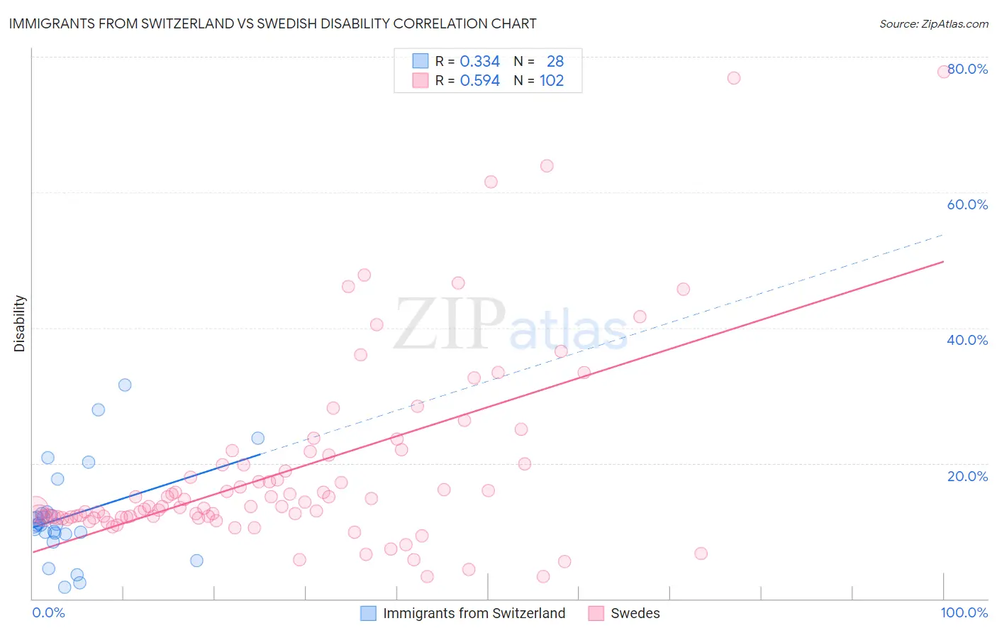 Immigrants from Switzerland vs Swedish Disability