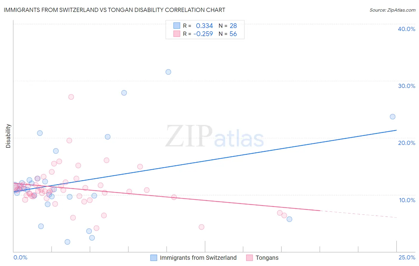 Immigrants from Switzerland vs Tongan Disability